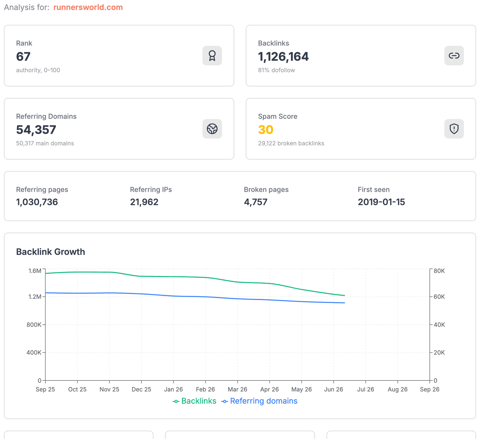Backlinks overview for runnersworld.com: authority 67, 1.1 million backlinks, 54,357 referring domains and a growth chart