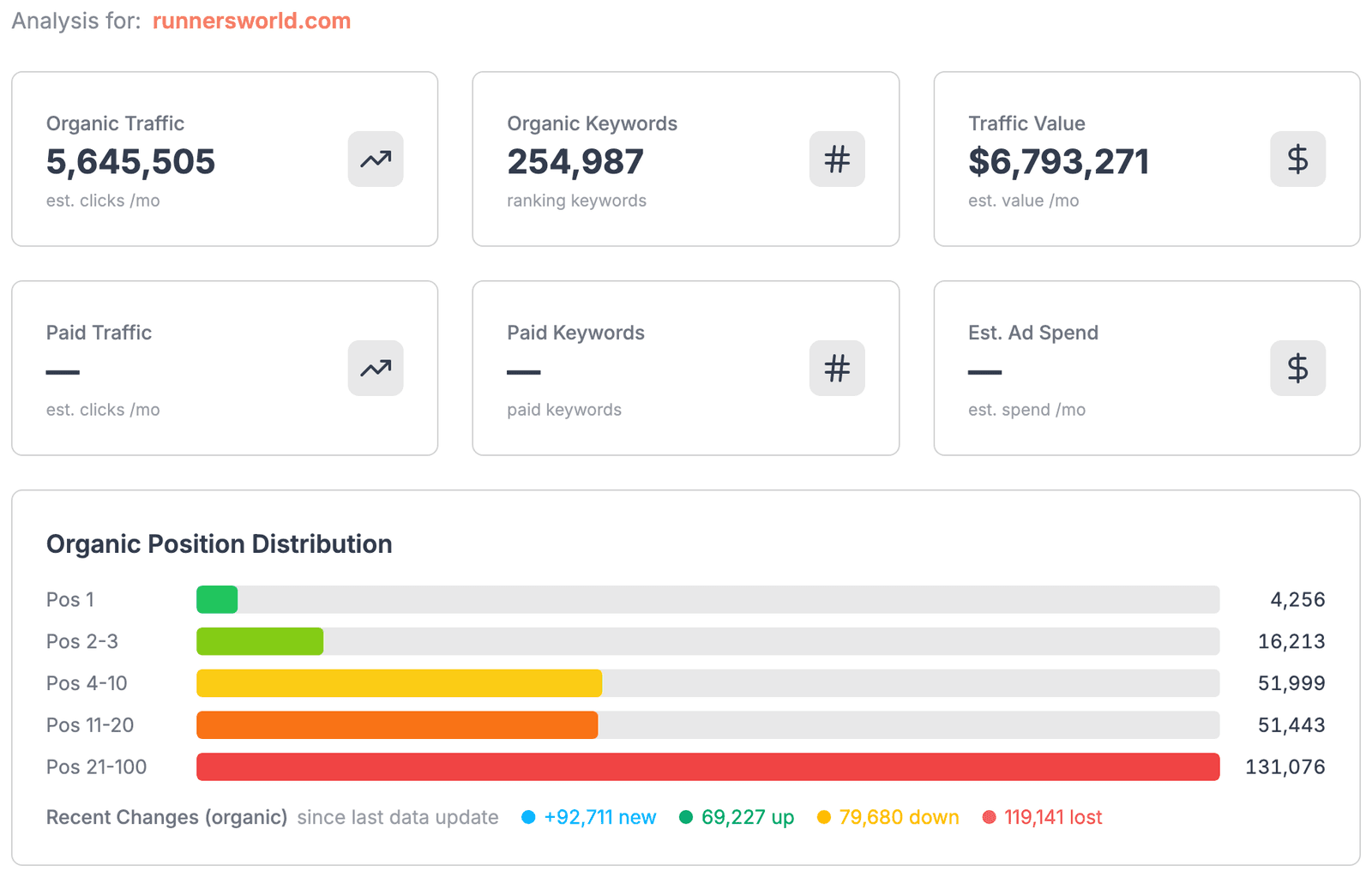 Domain overview for runnersworld.com: 5.6 million estimated monthly clicks, 254,987 ranking keywords and the spread of positions