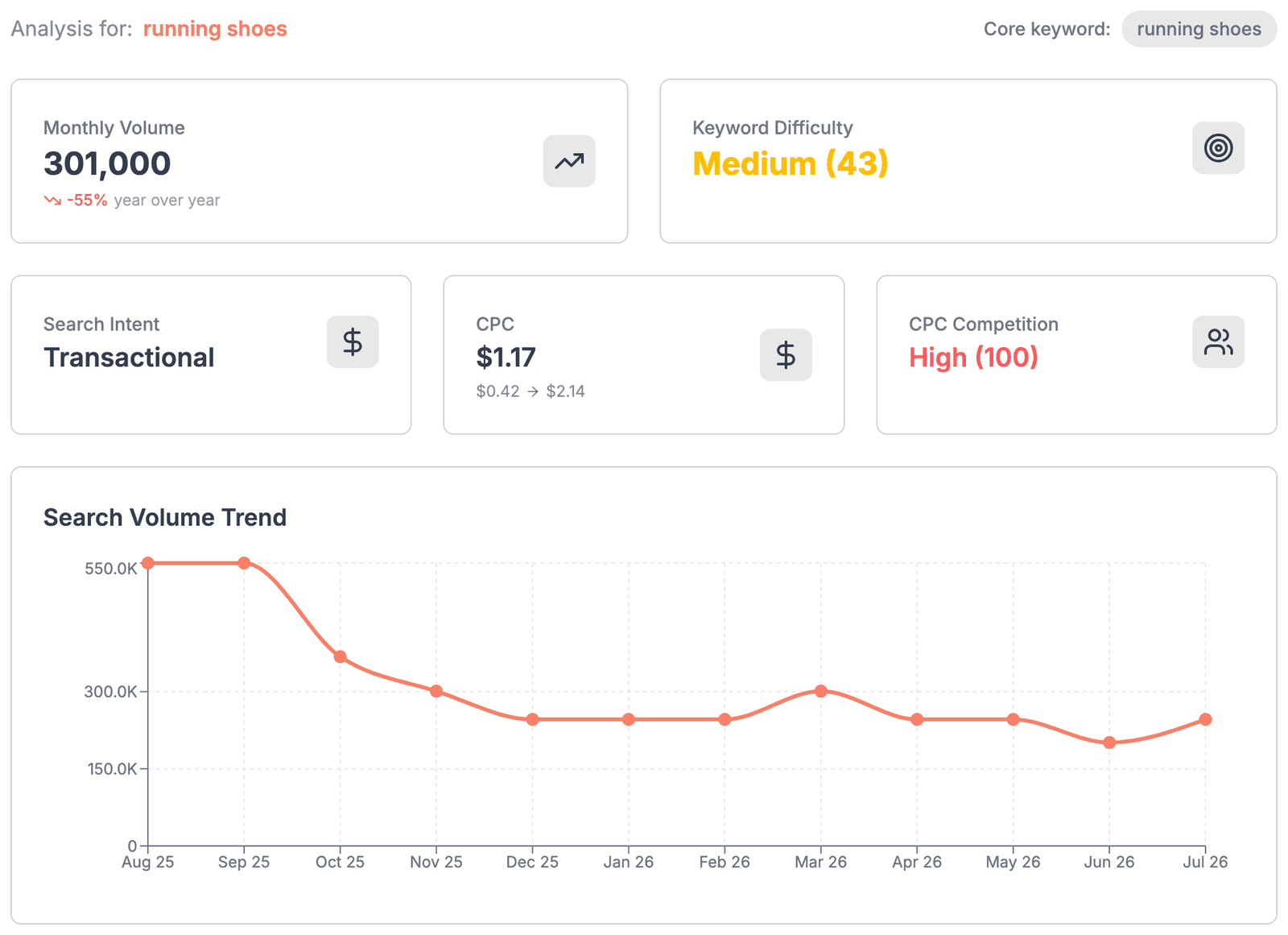Keyword overview for running shoes: 301,000 monthly searches, difficulty 43, $1.17 cost per click and a 12-month volume trend